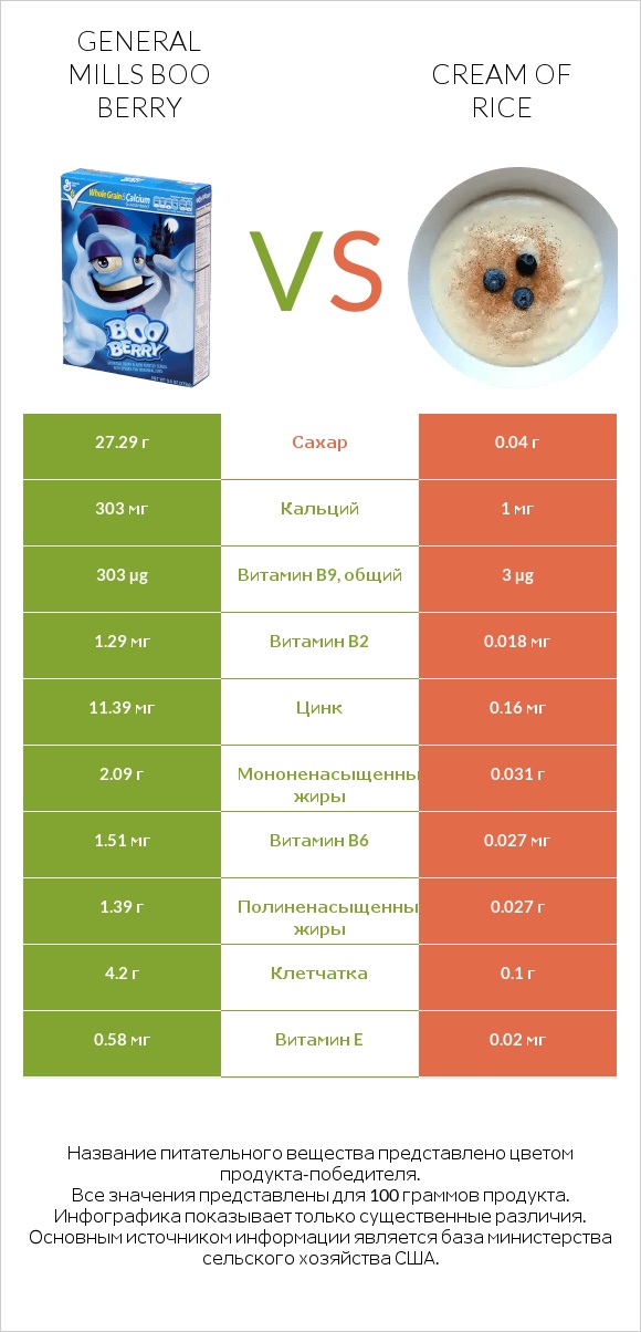 General Mills Boo Berry vs Cream of Rice infographic