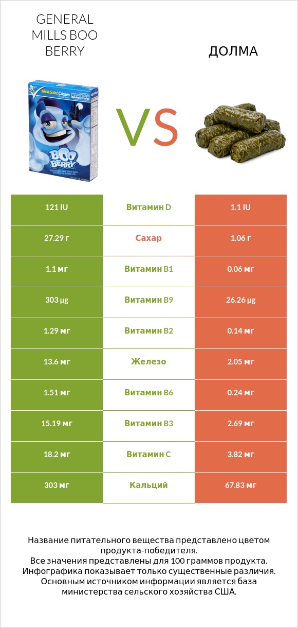 General Mills Boo Berry vs Долма infographic