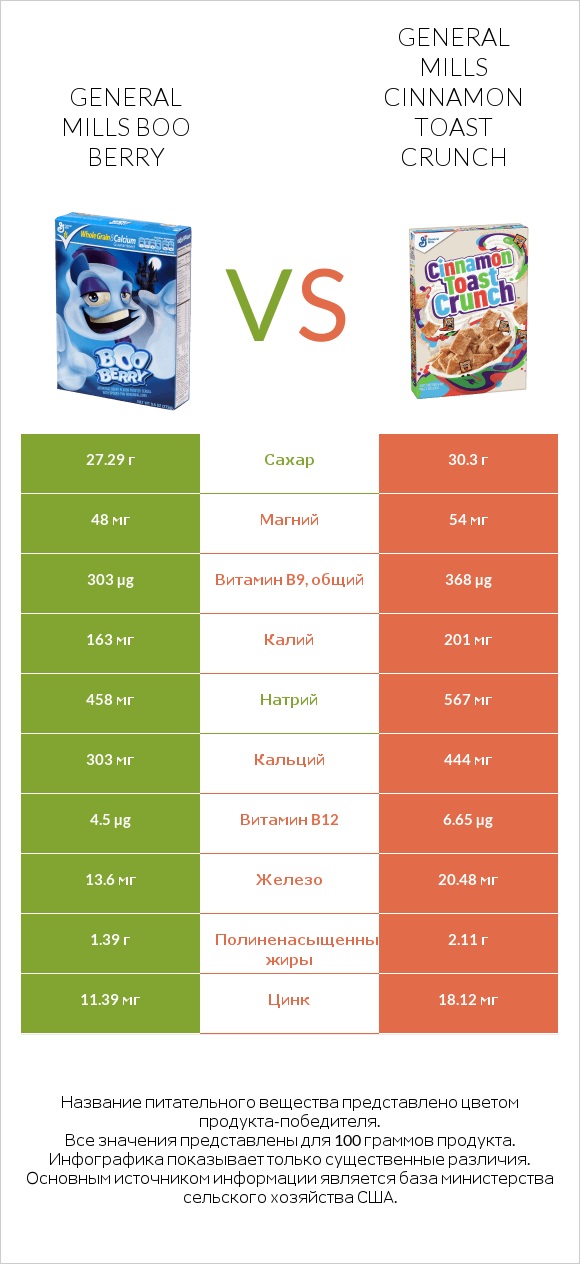 General Mills Boo Berry vs General Mills Cinnamon Toast Crunch infographic