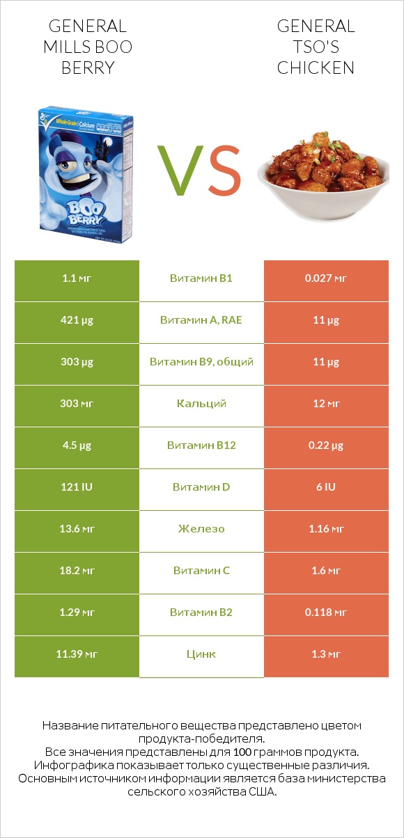 General Mills Boo Berry vs General tso's chicken infographic