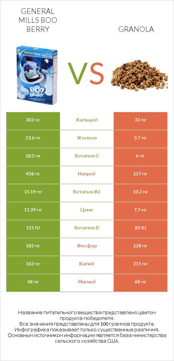 General Mills Boo Berry vs Granola infographic