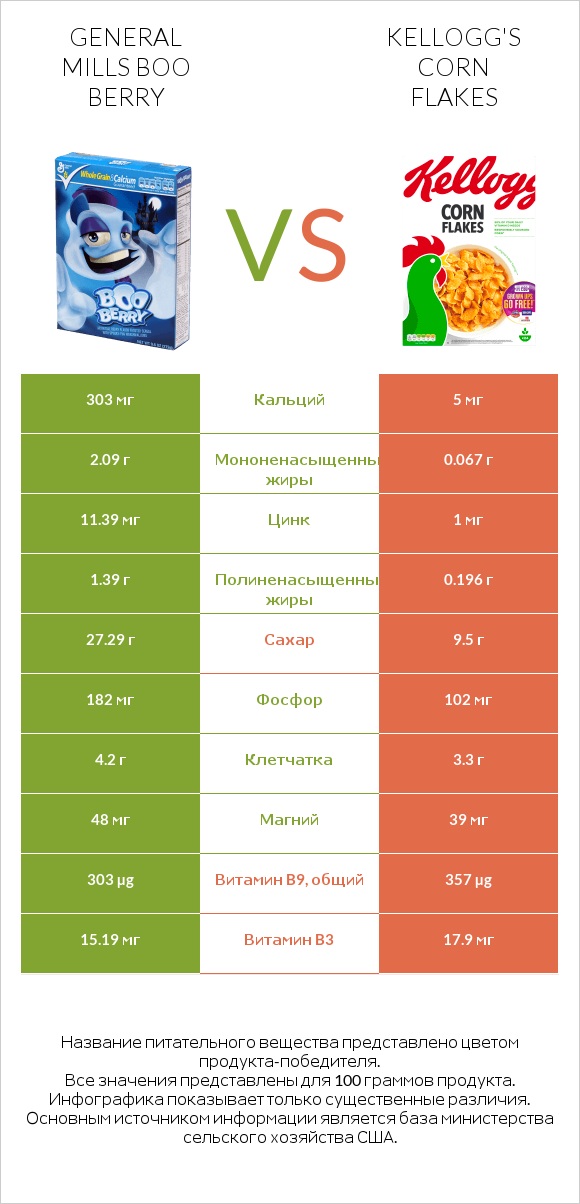 General Mills Boo Berry vs Kellogg's Corn Flakes infographic