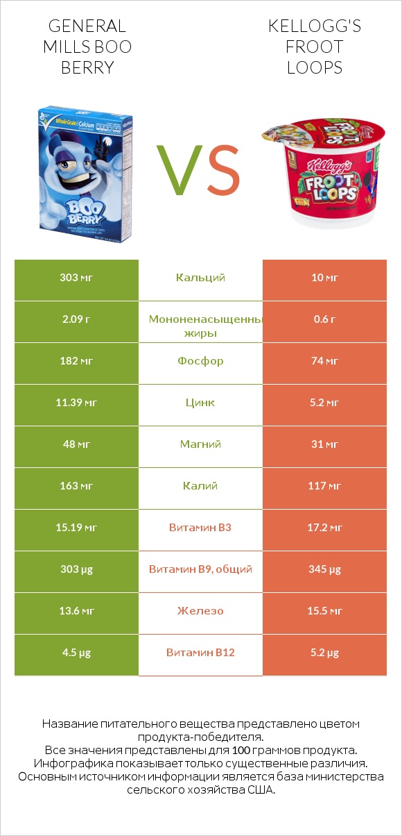 General Mills Boo Berry vs Kellogg's Froot Loops infographic