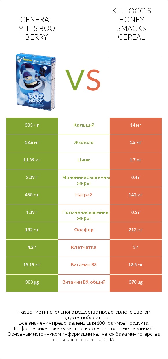 General Mills Boo Berry vs Kellogg's Honey Smacks Cereal infographic