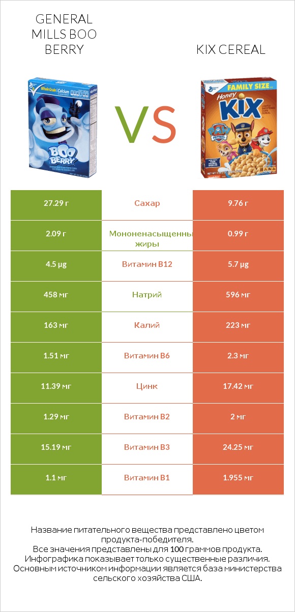 General Mills Boo Berry vs Kix Cereal infographic