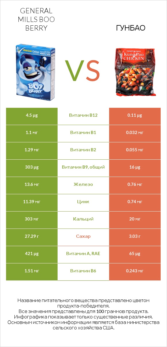 General Mills Boo Berry vs Гунбао infographic