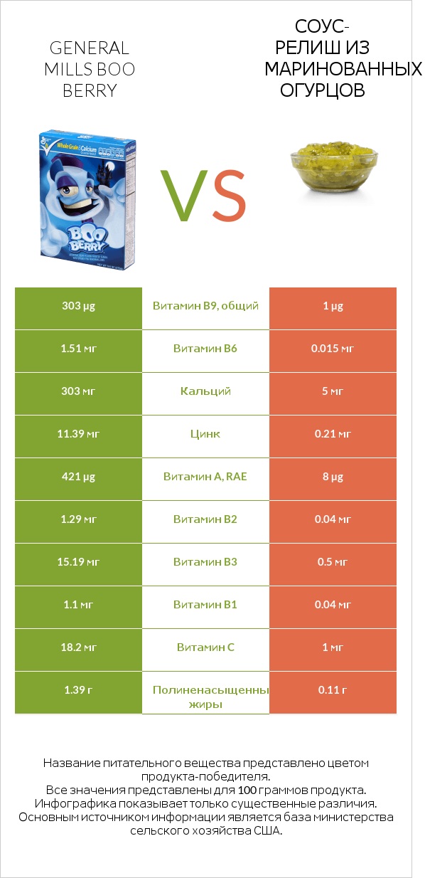 General Mills Boo Berry vs Соус-релиш из маринованных огурцов infographic