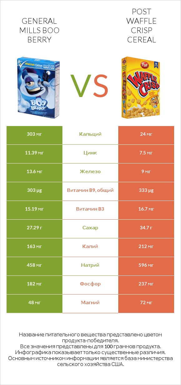 General Mills Boo Berry vs Post Waffle Crisp Cereal infographic