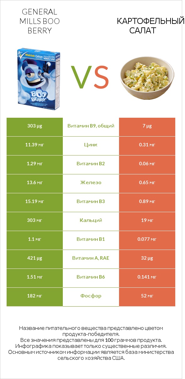 General Mills Boo Berry vs Картофельный салат infographic