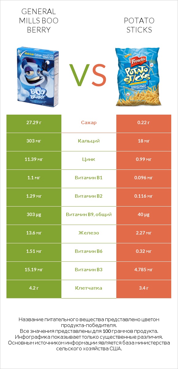 General Mills Boo Berry vs Potato sticks infographic