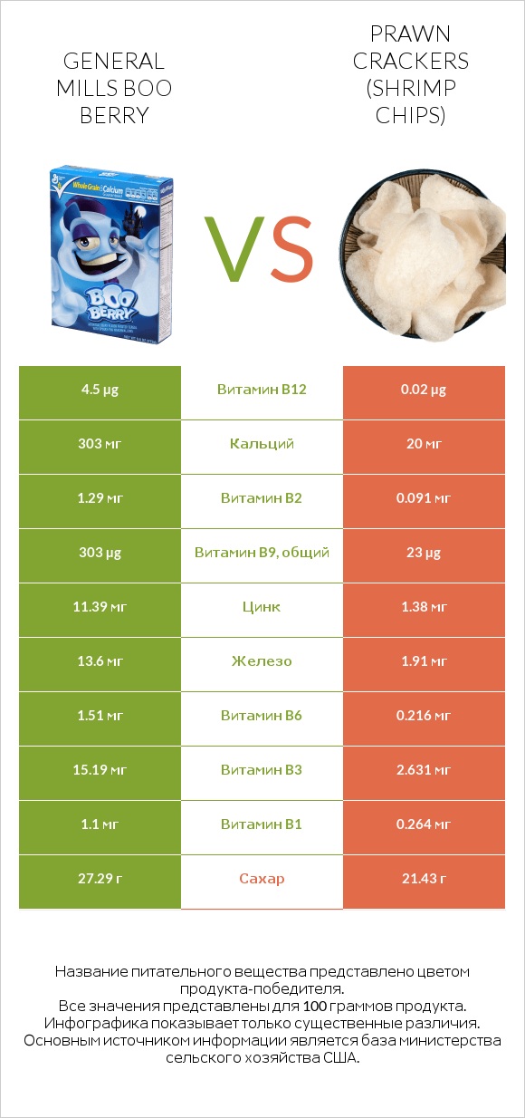 General Mills Boo Berry vs Prawn crackers (Shrimp chips) infographic