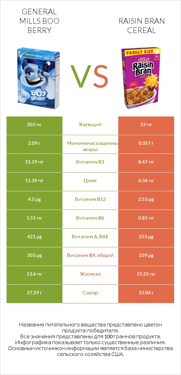 General Mills Boo Berry vs Raisin Bran Cereal infographic