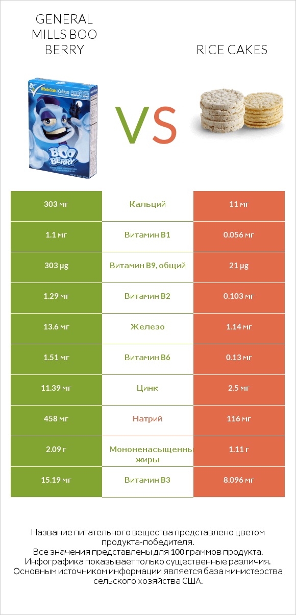 General Mills Boo Berry vs Rice cakes infographic