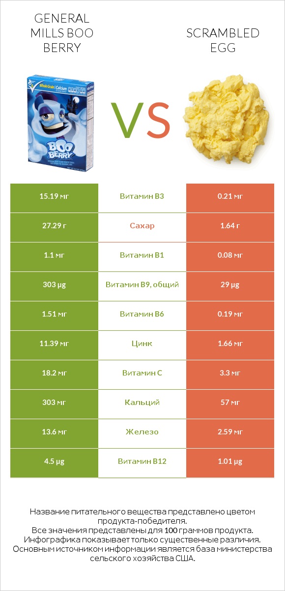 General Mills Boo Berry vs Scrambled egg infographic