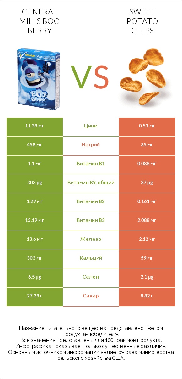 General Mills Boo Berry vs Sweet potato chips infographic
