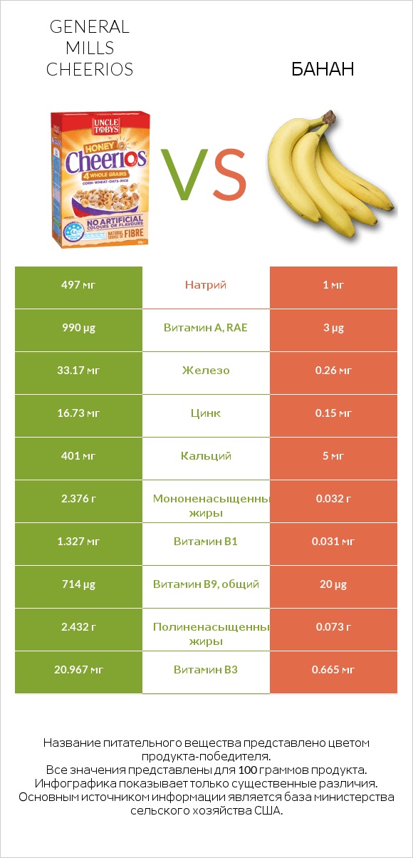 General Mills Cheerios vs Банан infographic