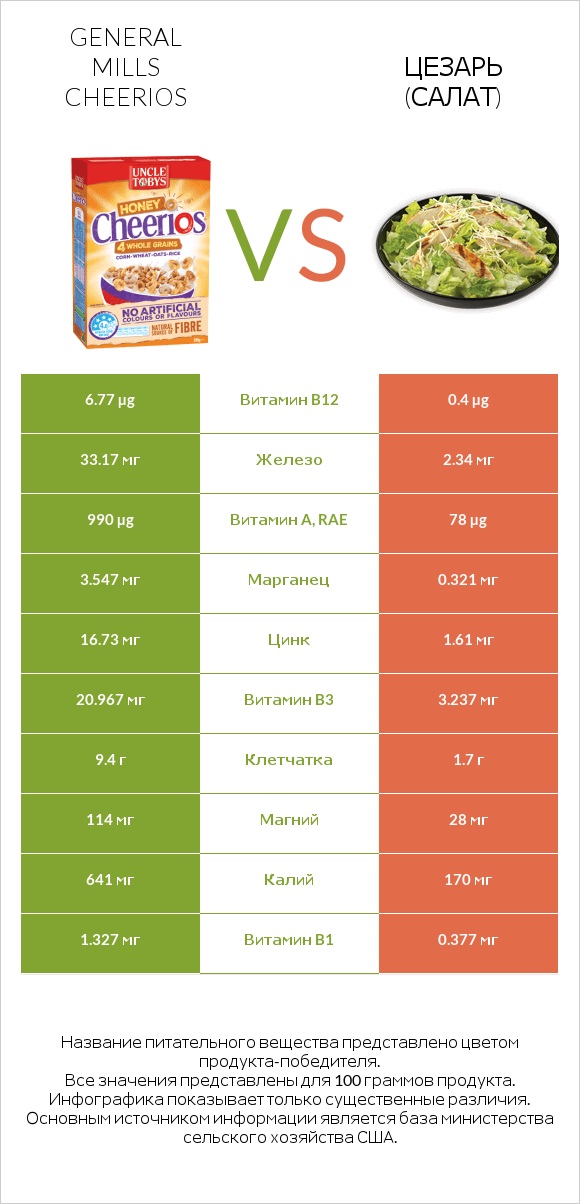 General Mills Cheerios vs Цезарь (салат) infographic