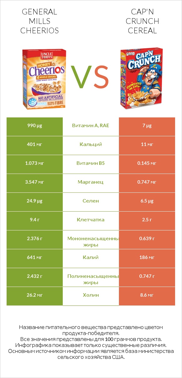 General Mills Cheerios vs Cap'n Crunch Cereal infographic