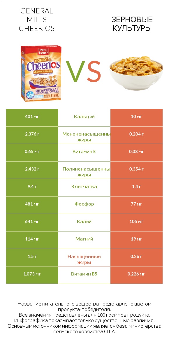 General Mills Cheerios vs Зерновые культуры infographic