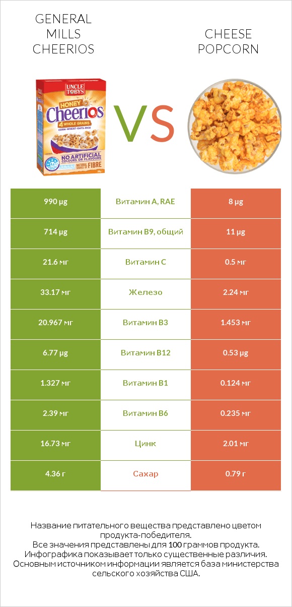 General Mills Cheerios vs Cheese popcorn infographic