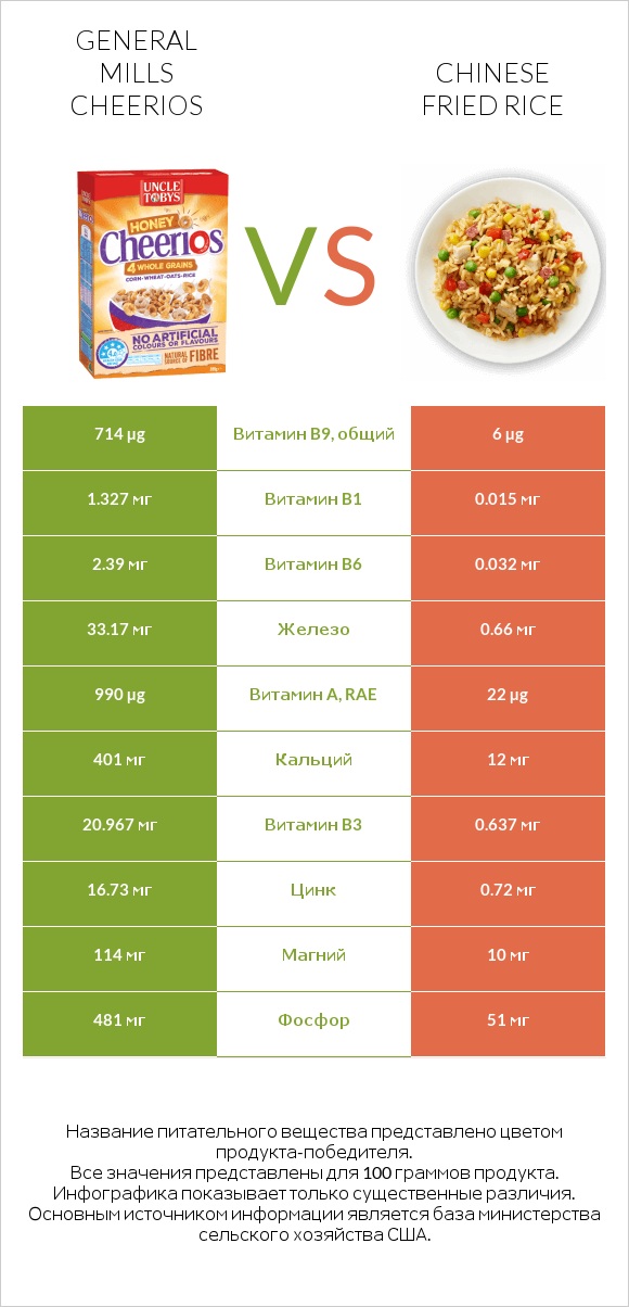General Mills Cheerios vs Chinese fried rice infographic