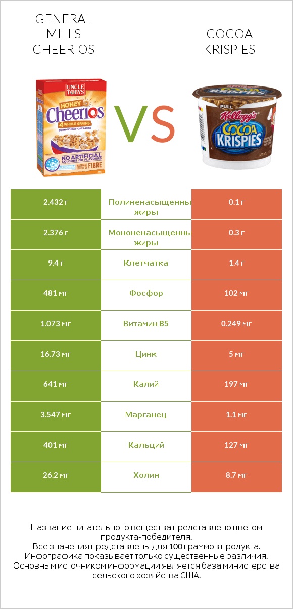 General Mills Cheerios vs Cocoa Krispies infographic