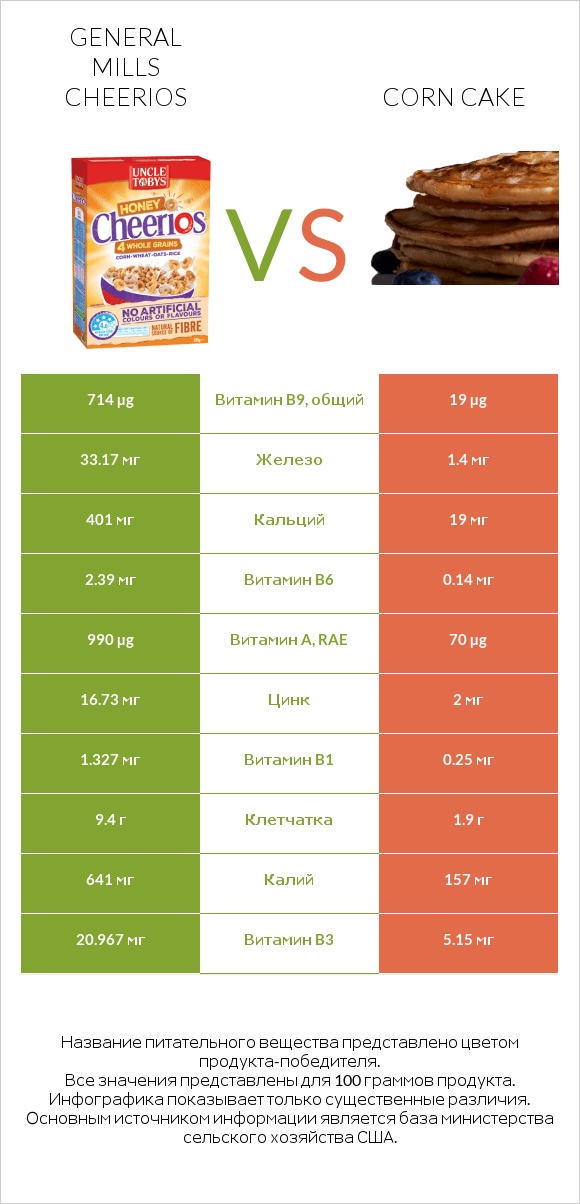 General Mills Cheerios vs Corn cake infographic