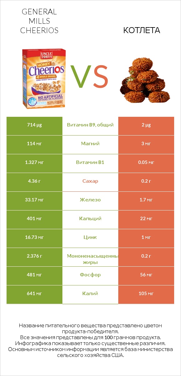 General Mills Cheerios vs Котлета infographic