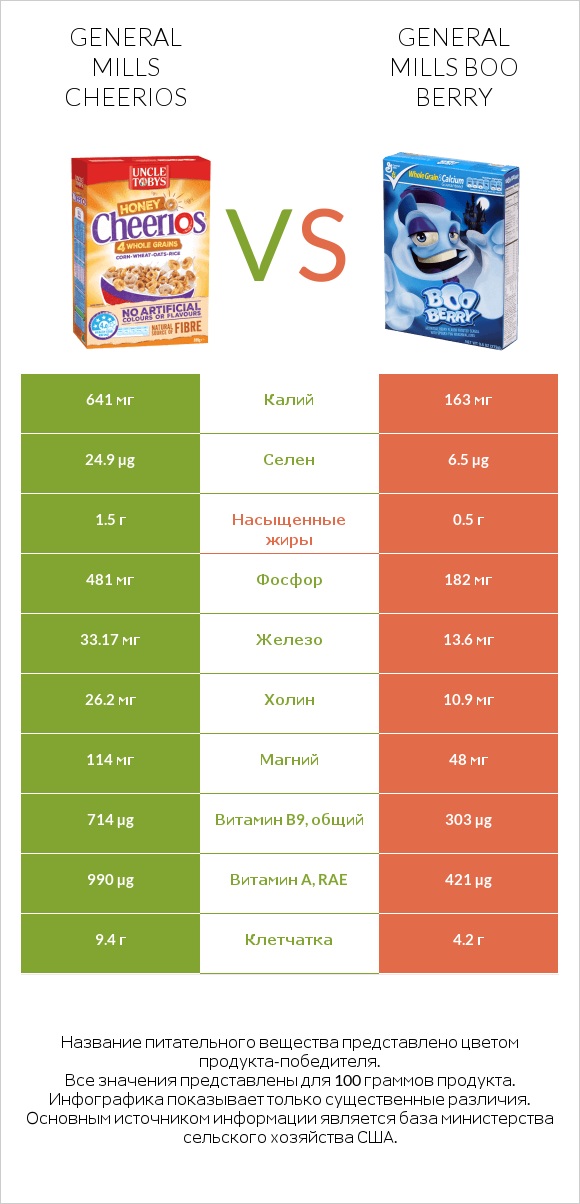 General Mills Cheerios vs General Mills Boo Berry infographic