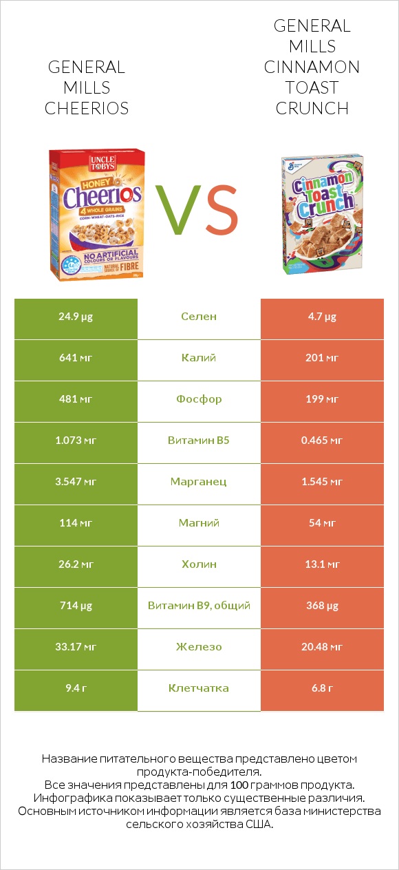 General Mills Cheerios vs General Mills Cinnamon Toast Crunch infographic