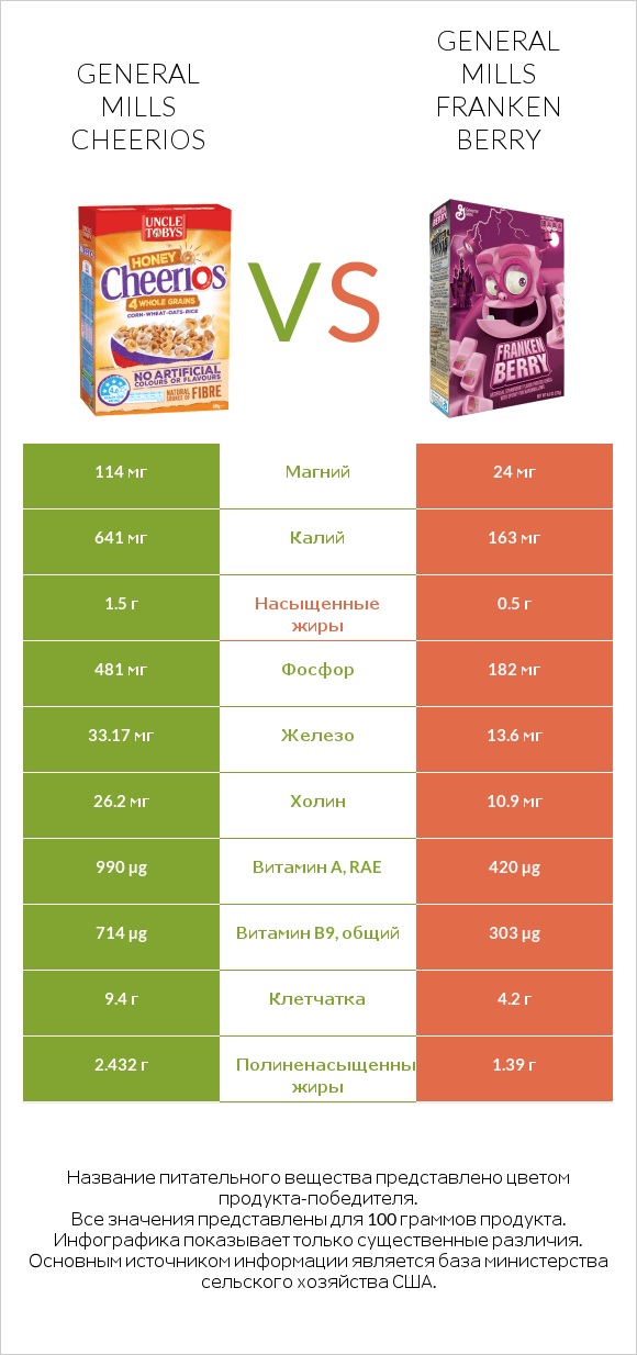 General Mills Cheerios vs General Mills Franken Berry infographic