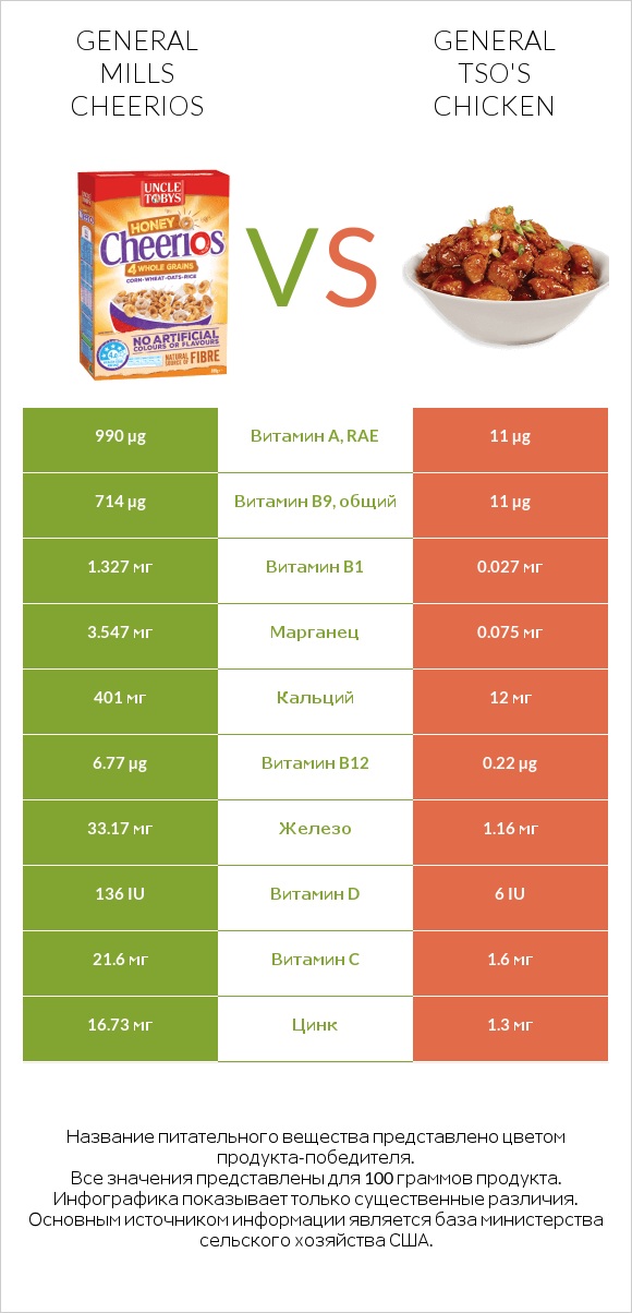 General Mills Cheerios vs General tso's chicken infographic