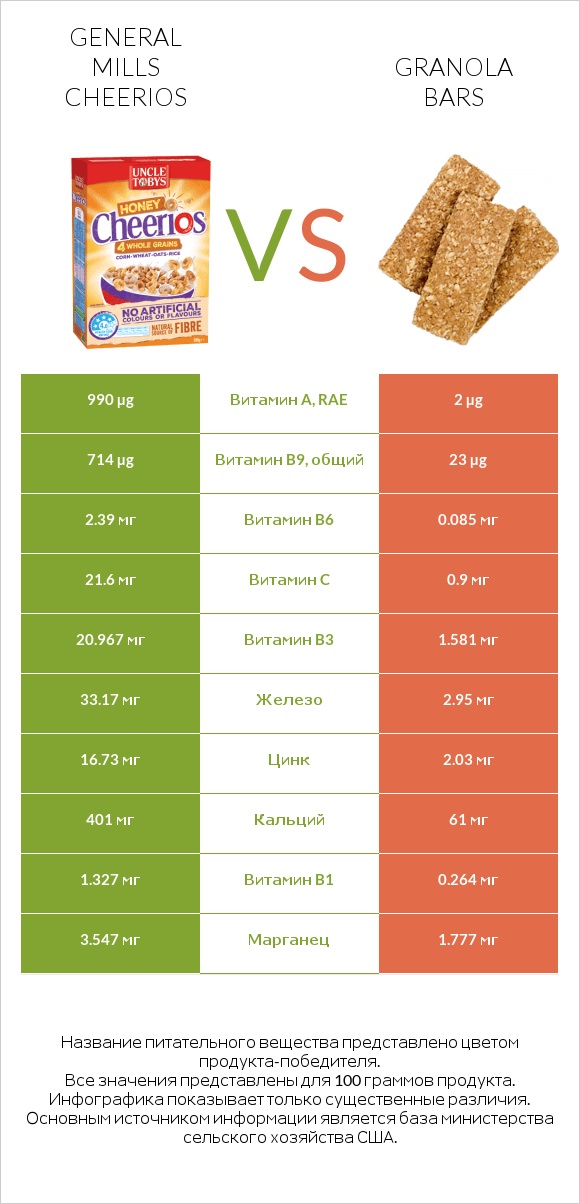 General Mills Cheerios vs Granola bars infographic