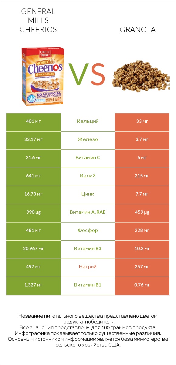 General Mills Cheerios vs Granola infographic