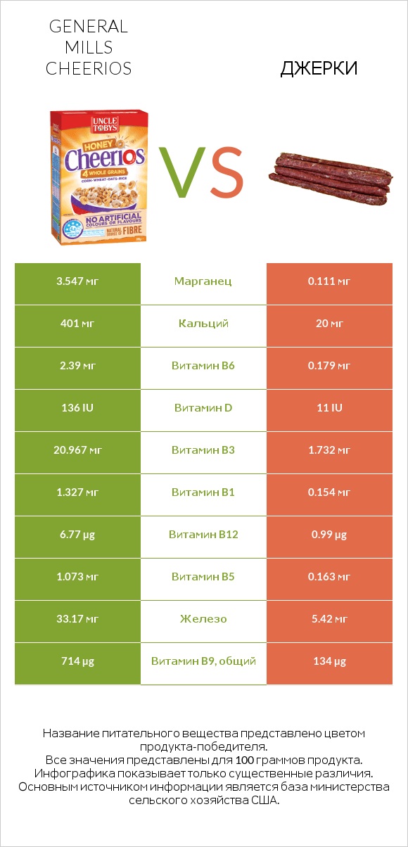 General Mills Cheerios vs Джерки infographic
