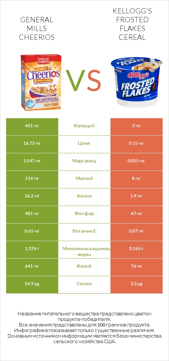 General Mills Cheerios vs Kellogg's Frosted Flakes Cereal infographic