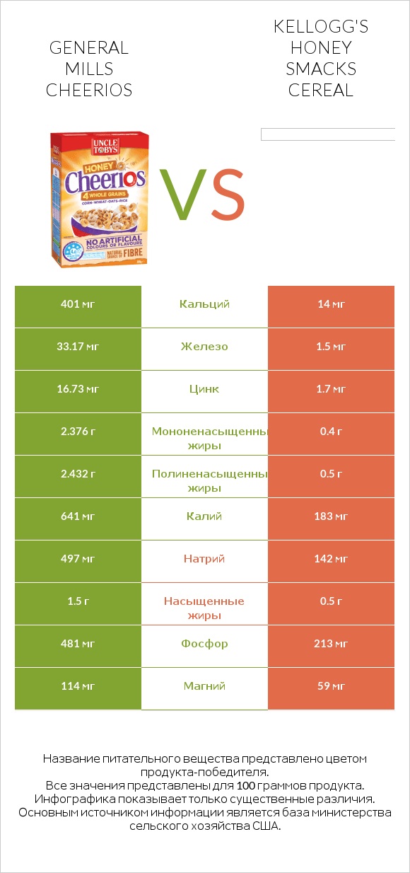 General Mills Cheerios vs Kellogg's Honey Smacks Cereal infographic