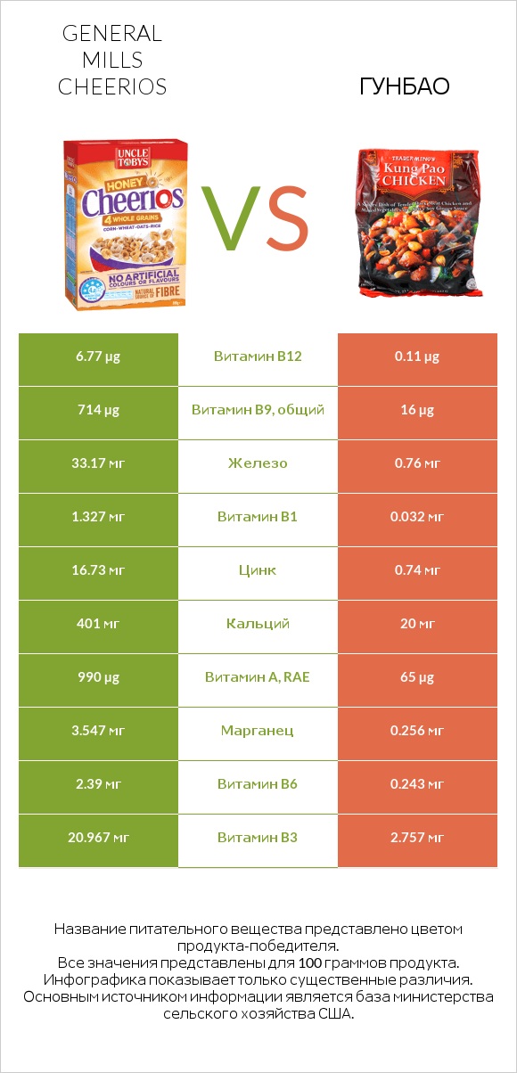 General Mills Cheerios vs Гунбао infographic