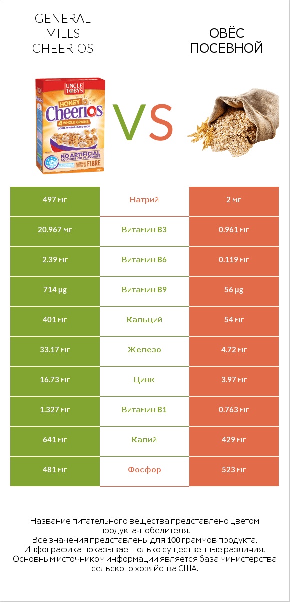 General Mills Cheerios vs Овёс посевной infographic