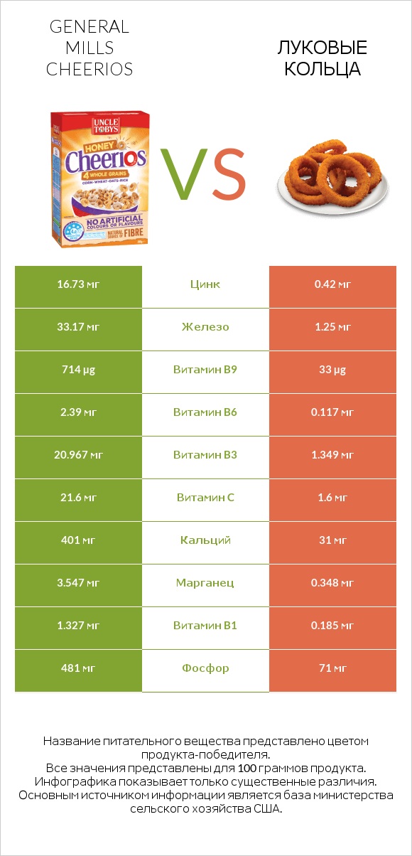 General Mills Cheerios vs Луковые кольца infographic