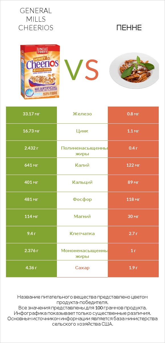 General Mills Cheerios vs Пенне infographic