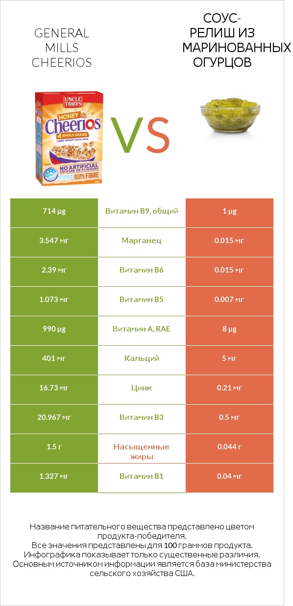 General Mills Cheerios vs Соус-релиш из маринованных огурцов infographic