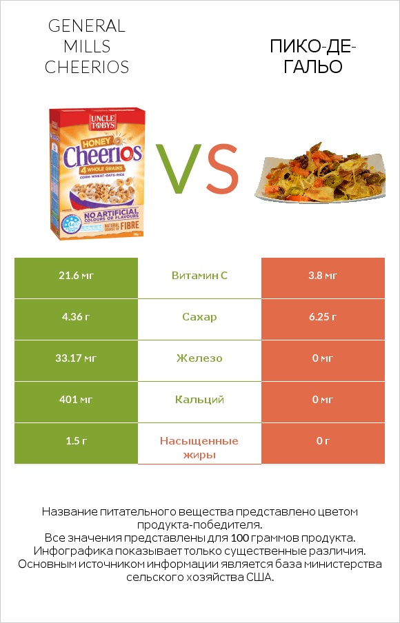 General Mills Cheerios vs Пико-де-гальо infographic