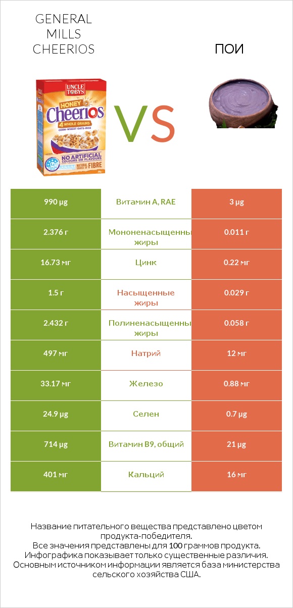 General Mills Cheerios vs Пои infographic