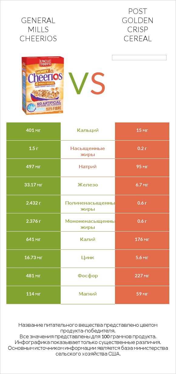 General Mills Cheerios vs Post Golden Crisp Cereal infographic