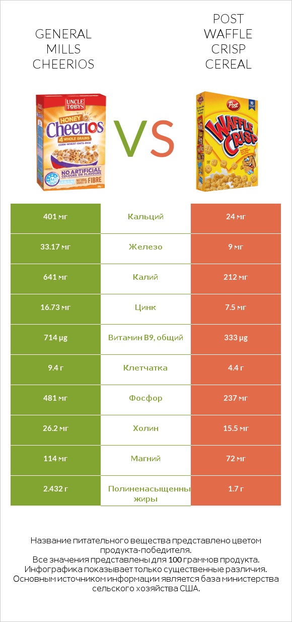 General Mills Cheerios vs Post Waffle Crisp Cereal infographic