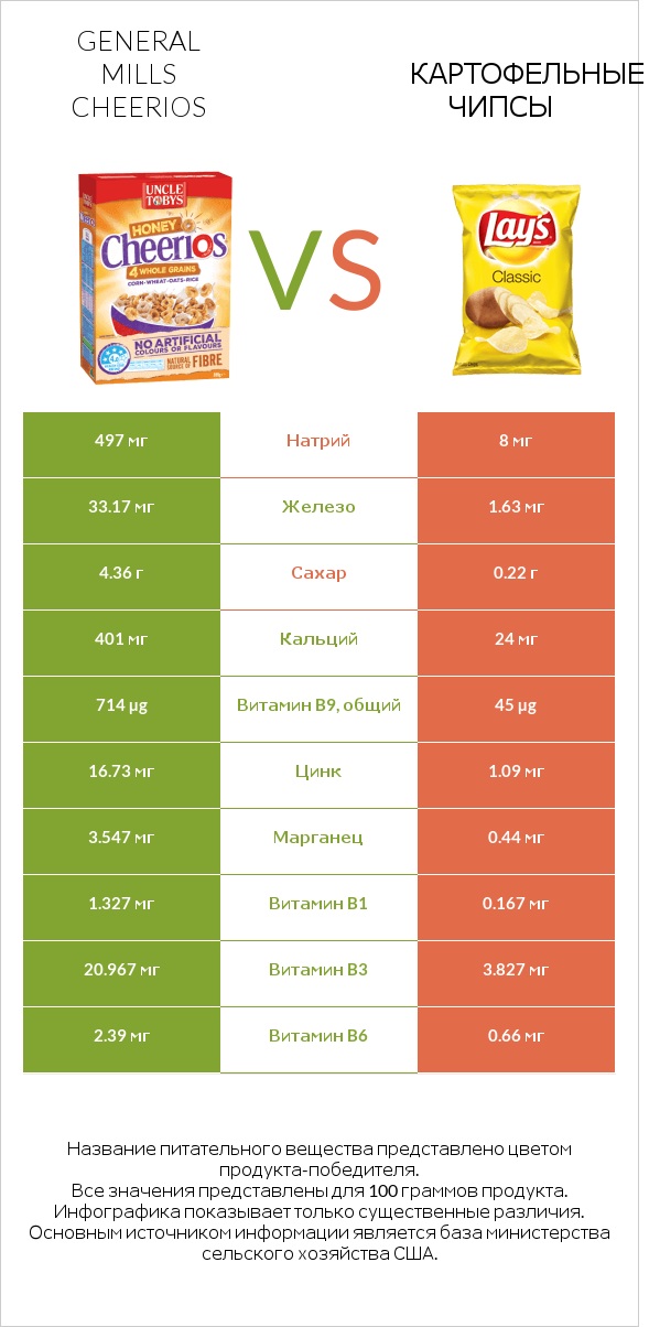 General Mills Cheerios vs Картофельные чипсы infographic