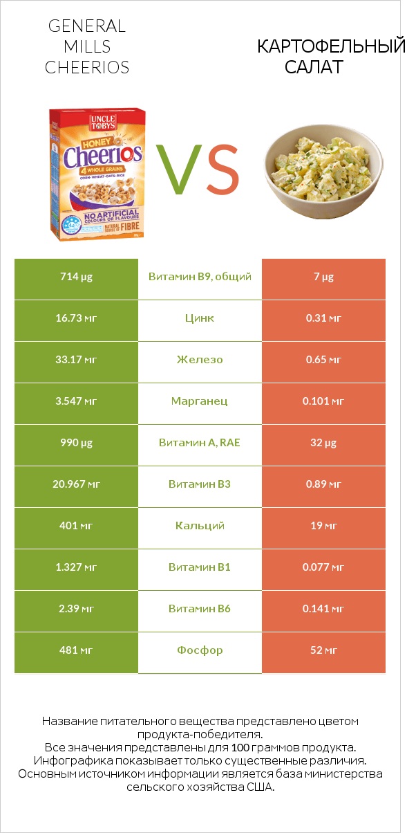 General Mills Cheerios vs Картофельный салат infographic