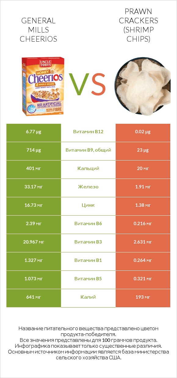 General Mills Cheerios vs Prawn crackers (Shrimp chips) infographic