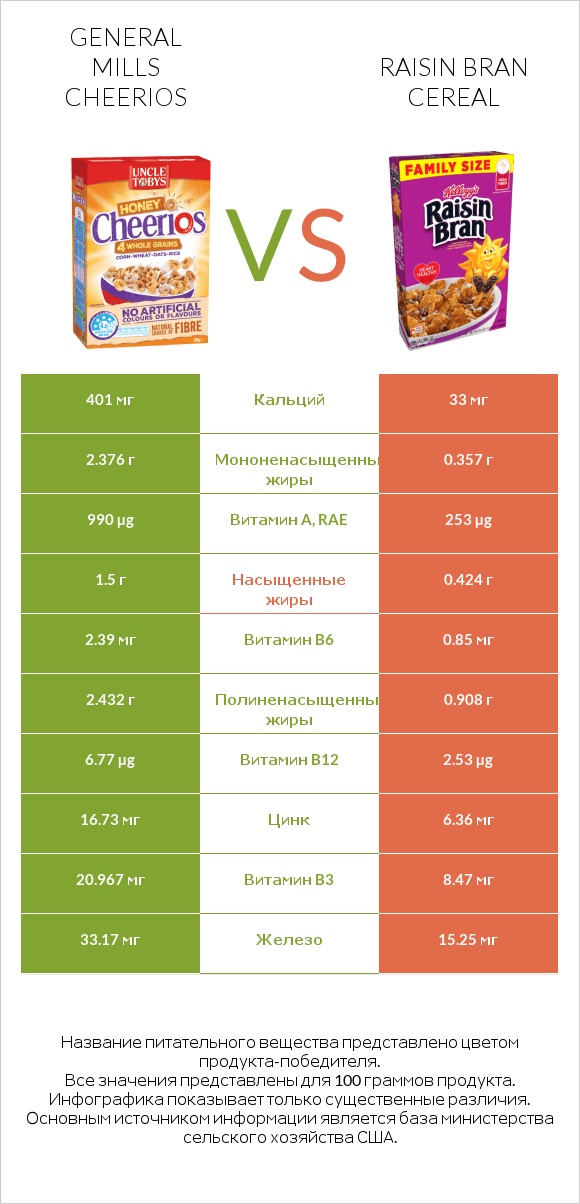 General Mills Cheerios vs Raisin Bran Cereal infographic